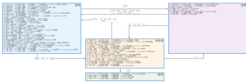 SCREENSHOT: screenshot-15-03 词根专项学习界面，显示词根「port」及其所有派生词列表